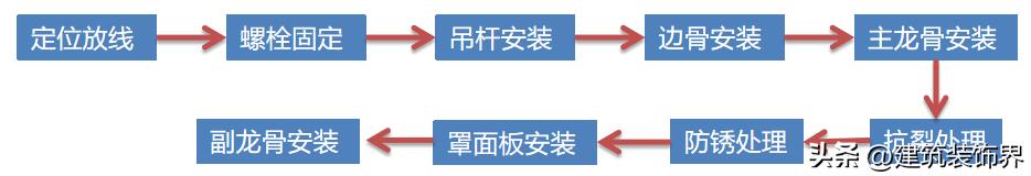 吊顶定位放线步骤_轻钢龙骨吊顶施工_轻钢龙骨吊石膏板