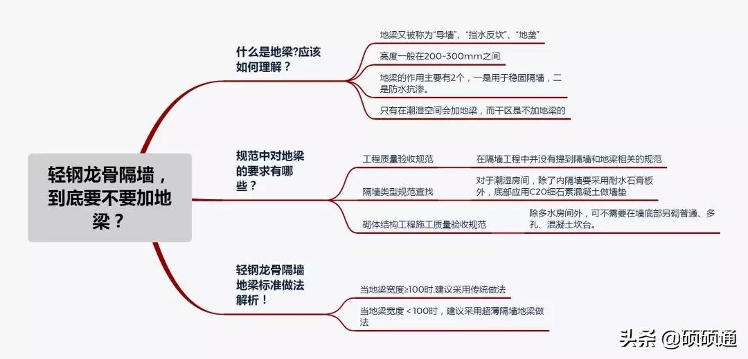 地梁标准做法_轻钢龙骨隔墙地梁规范_龙骨隔断墙怎么安装