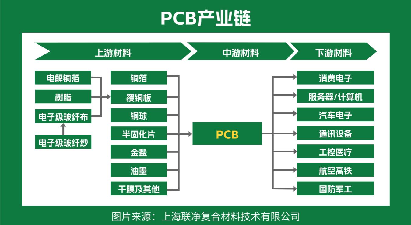 PCB产业链上游材料_高压绝缘树脂板村料_电子树脂在PCB中的应用